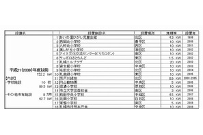 札幌市、すべての公立小中学校の屋上で太陽光発電を計画 画像