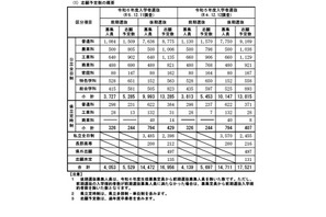 【高校受験2024】長野県公立高の志願予定・倍率（第2回）長野1.31倍 画像