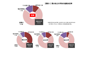 大卒進路決定率86.5％、進学・就職ともに2年連続増…旺文社 画像