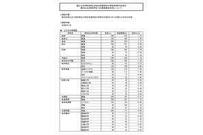 【高校受験2024】岐阜県の進路希望状況・倍率（1/23時点）岐阜（普通）1.33倍 画像