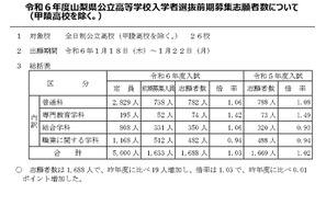 【高校受験2024】山梨県公立高、前期募集の志願倍率1.03倍 画像