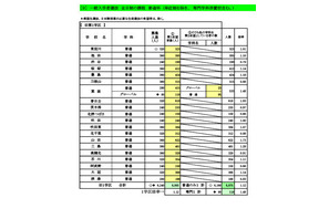 【高校受験2024】大阪府進路希望調査・倍率（1/16時点）高津（文理）2.02倍 画像