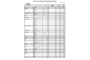 【高校受験2024】三重県立高、前期選抜の志願状況・倍率（確定）松阪（理数）4.78倍 画像