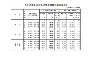 【大学受験2024】国公立大学の志願状況（最終日10時現在）前期2.7倍・後期9.1倍 画像