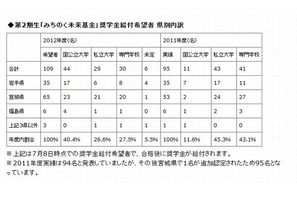 震災遺児の地元大学志望者が50％に増加 画像