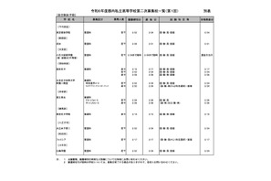 【高校受験2024】都内私立高の2次募集（1/25時点）全日制19校が実施 画像