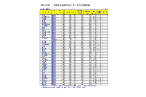 【高校受験2024】埼玉県公立高の志願状況（2/9時点）浦和1.46倍、浦和一女1.38倍など 画像
