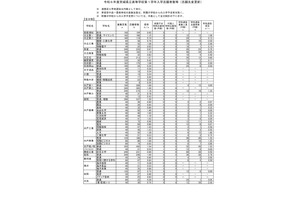 【高校受験2024】茨城県立高、志願状況（2/9時点）水戸第一1.68倍 画像