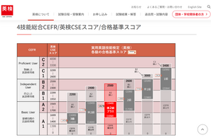 英検、新設「準2級プラス」合格基準スコア決定 画像