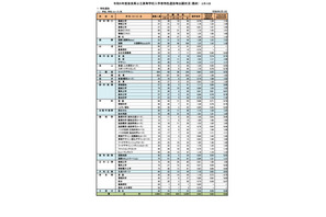 【高校受験2024】奈良県公立高、特色選抜等出願状況（確定）市立一条（外国語）1.69倍 画像