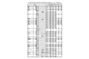 【高校受験2024】群馬県公立高、志願状況（確定）県立前橋（普通）1.20倍 画像