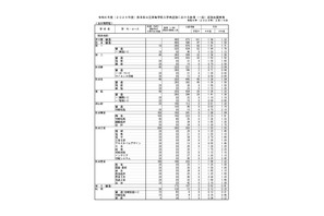 【高校受験2024】熊本県公立高、後期選抜の出願状況（2/16時点）熊本1.50倍 画像