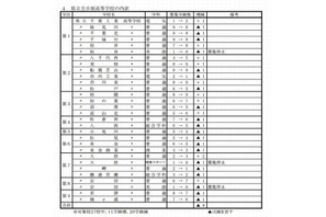 【高校受験2013】千葉県、公立高校の生徒募集定員を発表…前年比360人減 画像