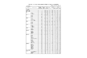 【高校受験2024】熊本県公立高、後期選抜の出願状況（確定）熊本1.47倍 画像