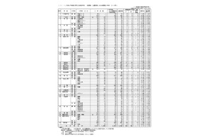 【高校受験2024】香川県公立高の出願状況（確定）高松（普通）1.06倍 画像