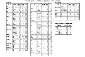 【高校受験2024】徳島県公立高、一般選抜出願状況（2/26時点）徳島市立（理数）1.00倍 画像