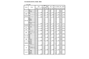 【高校受験2024】宮崎県立高、一般入試の志願状況（確定）宮崎西（理数）2.44倍 画像