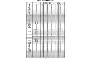 【高校受験2024】兵庫県公立高、志願状況（確定）神戸1.17倍 画像