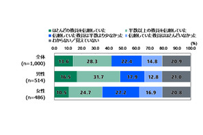 大学無償化6割・オンライン大学増設5割が賛成…18歳調査 画像