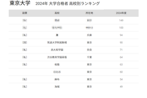 東大 合格者数「高校別ランキング2024」国立トップは筑駒 画像