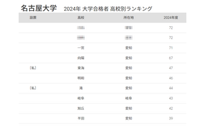 名大 合格者数「高校別ランキング2024」私立トップは東海 画像