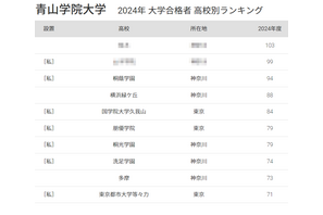 青学 合格者数「高校別ランキング2024」Top10に私立7校、50年前は… 画像