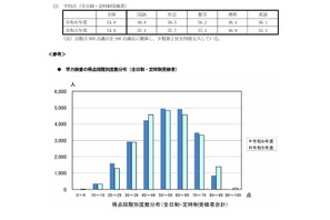 【高校受験2024】兵庫県公立高、学力検査の平均点が下落 画像