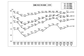 大卒就職率98.1％、過去最高水準に…文科省・厚労省調査 画像