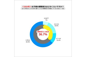 小学生3人に1人が「裸眼視力1.0未満」約40年で2倍増 画像