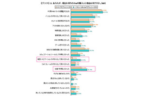 購入理由はWeb閲覧・PC代わり・アプリ…iPad利用実態比較調査 画像