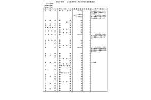 【高校受験2025】長崎県公立高の募集定員8,840人、猶興館40人減 画像