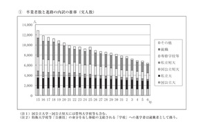 秋田県の進路状況調査…大学進学率、初の5割超え 画像