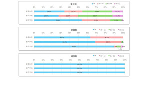 公立高の履修単位数、約98％が学習指導要領の最低基準を上回る 画像