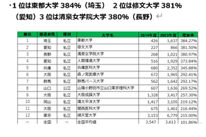 9年間で学生数が増えた大学、2位「修文大」1位は？ 画像