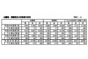 文科省、高卒認定の実施結果発表…受験者は前年比6.1％減 画像