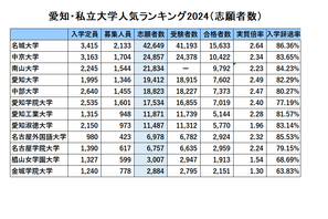 愛知・私大人気ランキング2024…受験者数・倍率・辞退率 画像