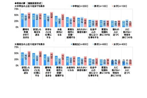 中高生が思い描く将来「結婚したい」6割…意識調査 画像