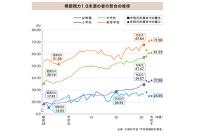 学年上がるほど「近視」が進行…児童生徒の近視実態調査 画像