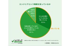 エンジニアの仕事内容、中高生6割弱「知らない」 画像