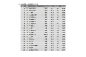 2024有名企業400社実就職率…早慶上理抑えた1・2位は？ 画像