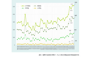 夏休み明け小中高生の自殺防止へ…政府が対策強化 画像