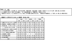 【大学受験】入学までの費用、最高額は298万円…大学生協 画像