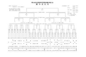 【高校野球2024夏】49校の組合せ決定…春夏連覇を狙う健大高崎は初日第2試合 画像