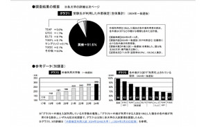 【大学受験2024】一般選抜の英語外部検定「英検」9割超え 画像