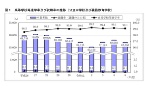 神奈川県、高校等進学率99.1％…2023年度公立中卒者の進路 画像