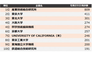 大学・研究機関「他社牽制力ランキング」2位東大…1位は？ 画像