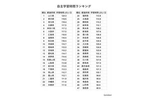 bondavi「都道府県別・学習時間ランキング」発表…3位埼玉、2位東京 画像