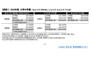 【大学受験】学費の平均額、私大授業料が上昇傾向…旺文社 画像