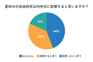 中学生の夏休みの自由研究、保護者の38％「内申点に影響する」 画像