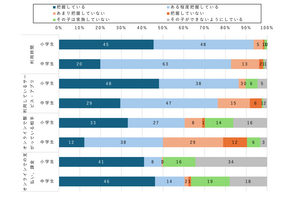 中学生の保護者、4割は子供のスマホ相手を把握せず…モバイル社会研究所 画像